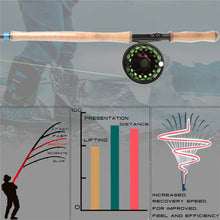 Load image into Gallery viewer, SkyTouch Spey/Switch Travel Fly Fishing Rod - 7 Wt. - 11 Ft. - 5 Sections (w/Spare Tip) Carbon Fiber, With Sleeve, Tube and with Changeable Fighting Butts
